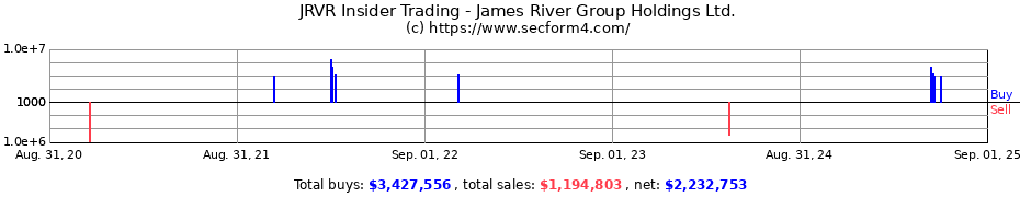 Insider Trading Transactions for James River Group Holdings Ltd.