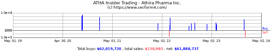 Insider Trading Transactions for Athira Pharma Inc.