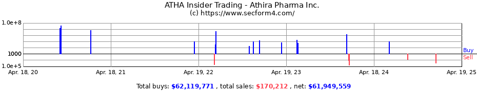 Insider Trading Transactions for Athira Pharma Inc.