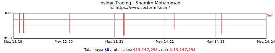 Insider Trading Transactions for Shamim Mohammad