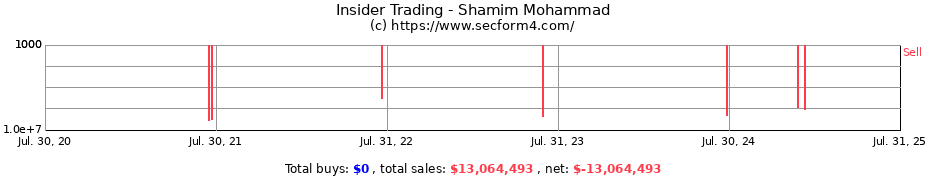 Insider Trading Transactions for Shamim Mohammad