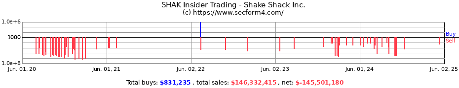 Insider Trading Transactions for Shake Shack Inc.