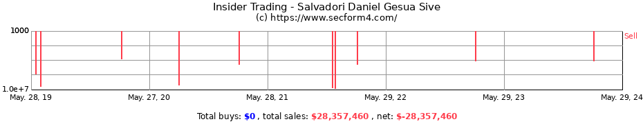 Insider Trading Transactions for Salvadori Daniel Gesua Sive