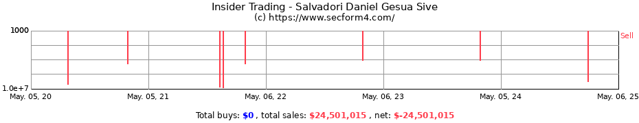 Insider Trading Transactions for Salvadori Daniel Gesua Sive