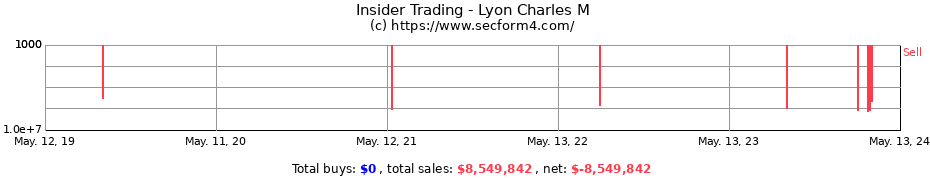 Insider Trading Transactions for Lyon Charles M