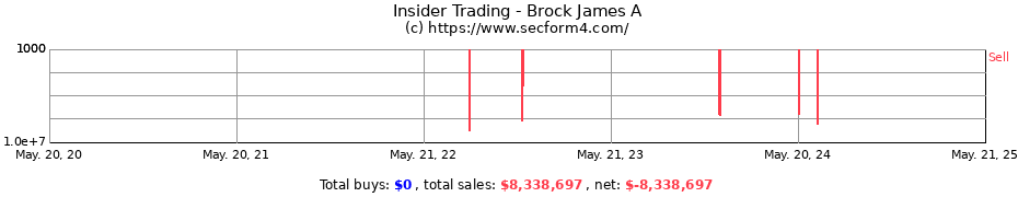 Insider Trading Transactions for Brock James A