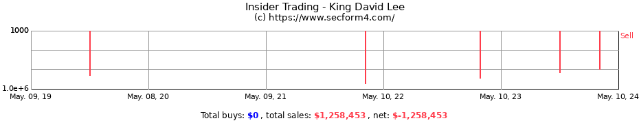 Insider Trading Transactions for King David Lee