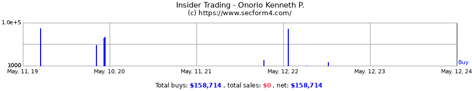Insider Trading Transactions for Onorio Kenneth P.