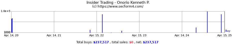 Insider Trading Transactions for Onorio Kenneth P.