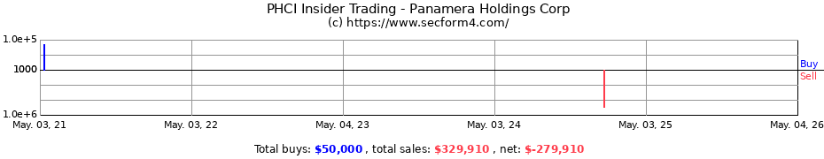 Insider Trading Transactions for Panamera Holdings Corp