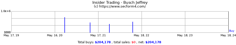 Insider Trading Transactions for Busch Jeffrey