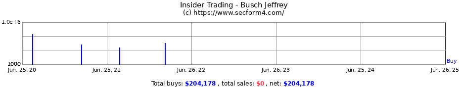 Insider Trading Transactions for Busch Jeffrey