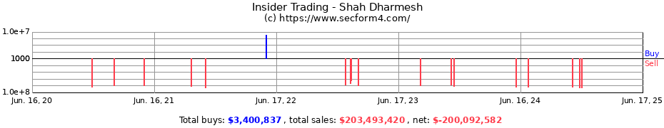 Insider Trading Transactions for Shah Dharmesh