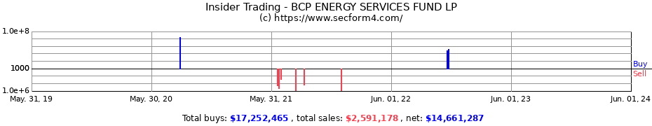 Insider Trading Transactions for BCP ENERGY SERVICES FUND LP