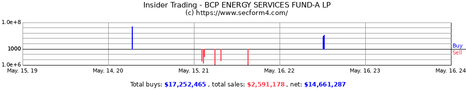 Insider Trading Transactions for BCP ENERGY SERVICES FUND-A LP