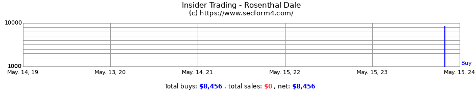 Insider Trading Transactions for Rosenthal Dale