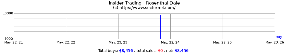 Insider Trading Transactions for Rosenthal Dale