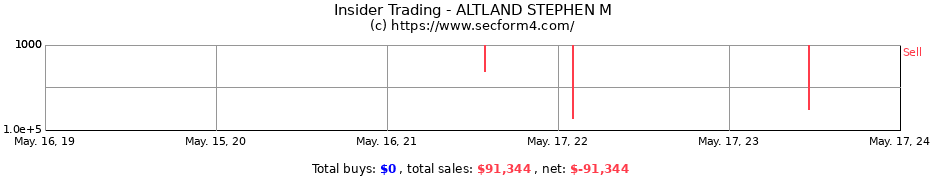 Insider Trading Transactions for ALTLAND STEPHEN M