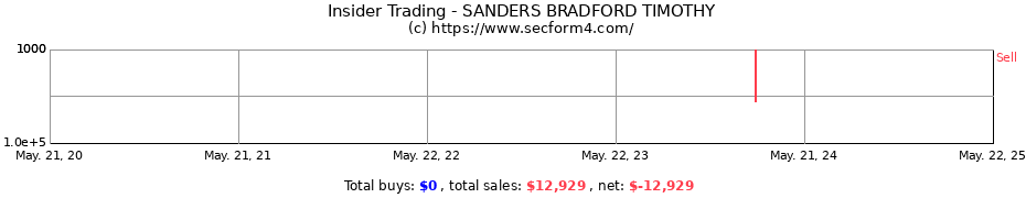 Insider Trading Transactions for SANDERS BRADFORD TIMOTHY