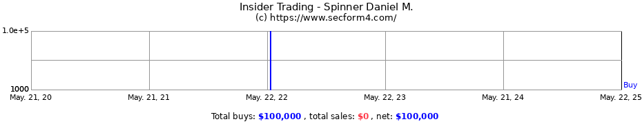 Insider Trading Transactions for Spinner Daniel M.