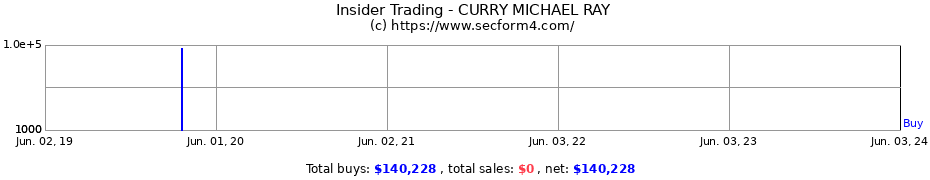 Insider Trading Transactions for CURRY MICHAEL RAY