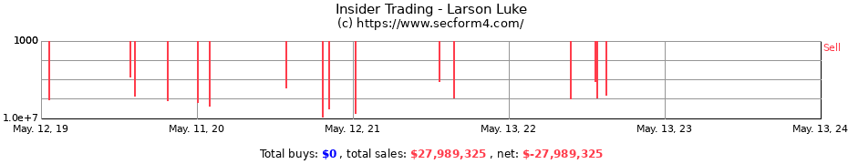 Insider Trading Transactions for Larson Luke
