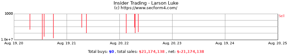 Insider Trading Transactions for Larson Luke