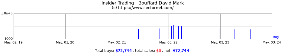 Insider Trading Transactions for Bouffard David Mark
