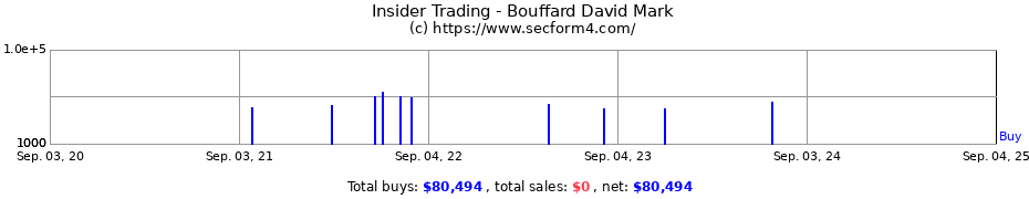 Insider Trading Transactions for Bouffard David Mark