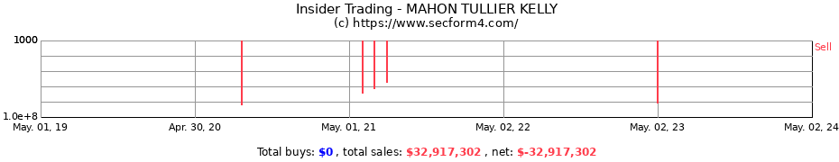 Insider Trading Transactions for MAHON TULLIER KELLY