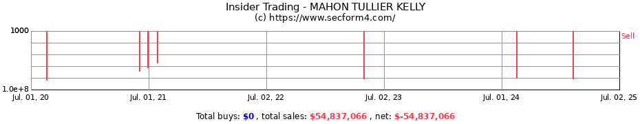 Insider Trading Transactions for MAHON TULLIER KELLY