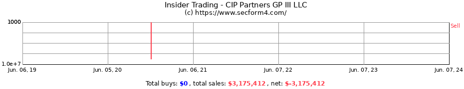 Insider Trading Transactions for CIP Partners GP III LLC
