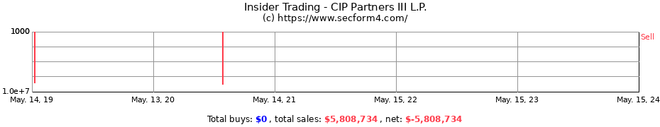 Insider Trading Transactions for CIP Partners III L.P.