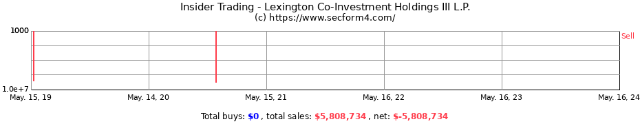 Insider Trading Transactions for Lexington Co-Investment Holdings III L.P.