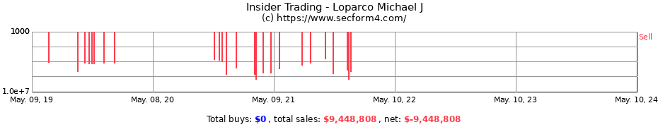 Insider Trading Transactions for Loparco Michael J