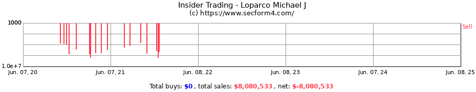 Insider Trading Transactions for Loparco Michael J