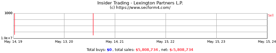 Insider Trading Transactions for Lexington Partners L.P.