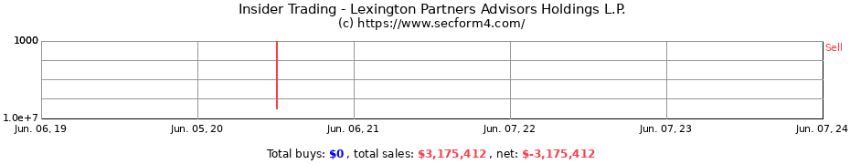 Insider Trading Transactions for Lexington Partners Advisors Holdings L.P.