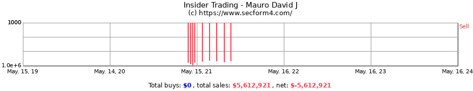 Insider Trading Transactions for Mauro David J