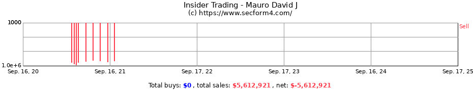 Insider Trading Transactions for Mauro David J