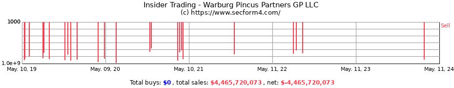 Insider Trading Transactions for Warburg Pincus Partners GP LLC