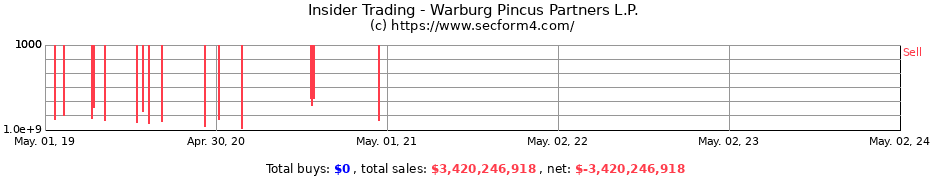 Insider Trading Transactions for Warburg Pincus Partners L.P.