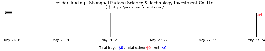 Insider Trading Transactions for Shanghai Pudong Science & Technology Investment Co. Ltd.