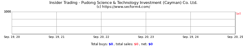 Insider Trading Transactions for Pudong Science & Technology Investment (Cayman) Co. Ltd.