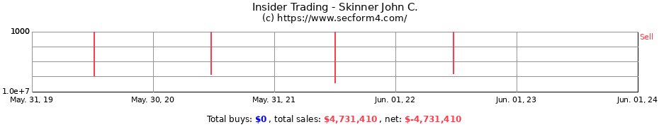Insider Trading Transactions for Skinner John C.