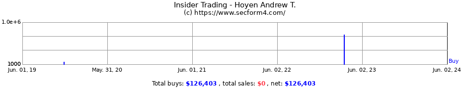 Insider Trading Transactions for Hoyen Andrew T.