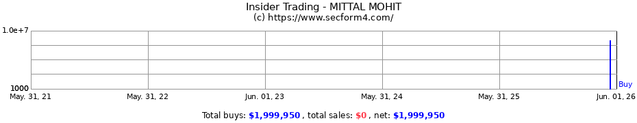 Insider Trading Transactions for MITTAL MOHIT