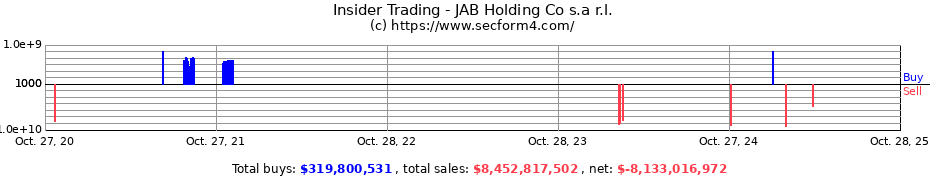 Insider Trading Transactions for JAB Holding Co s.a r.l.