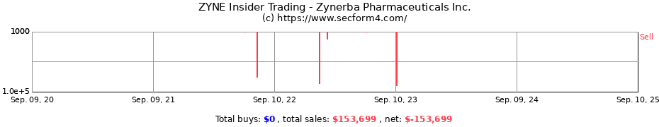 Insider Trading Transactions for Zynerba Pharmaceuticals Inc.