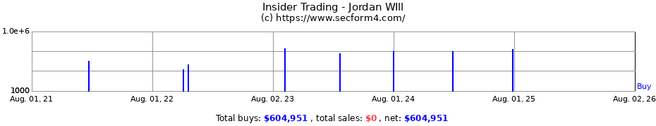 Insider Trading Transactions for Jordan WIll